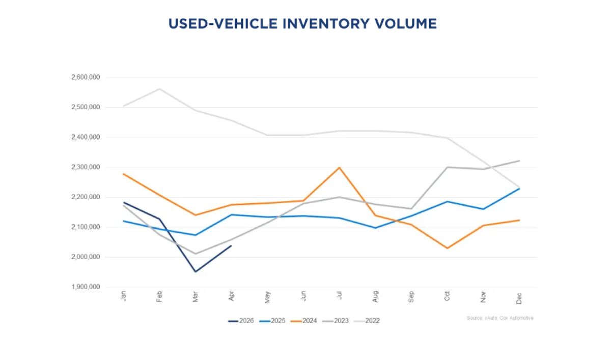 Used-car inventory volume
