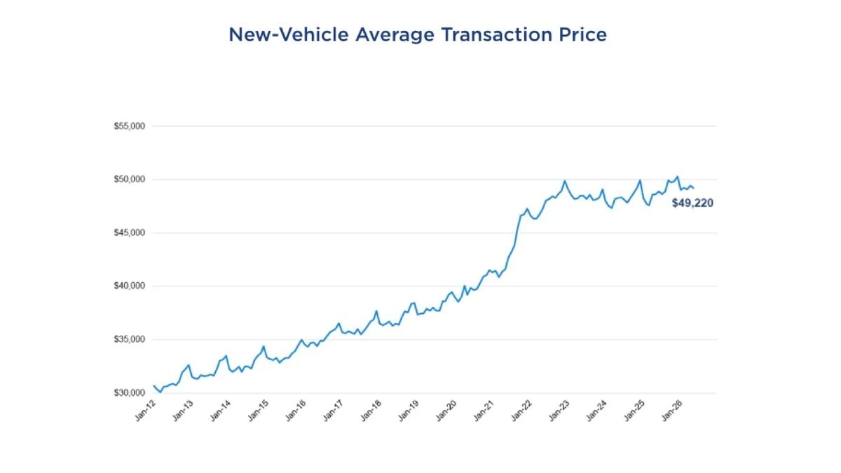 Chart showing the average transaction price for new vehicles.