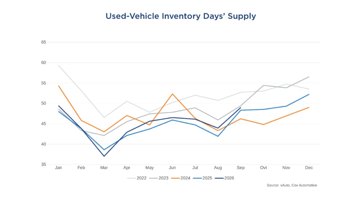 September 2026 Used vehicle inventory days' supply.