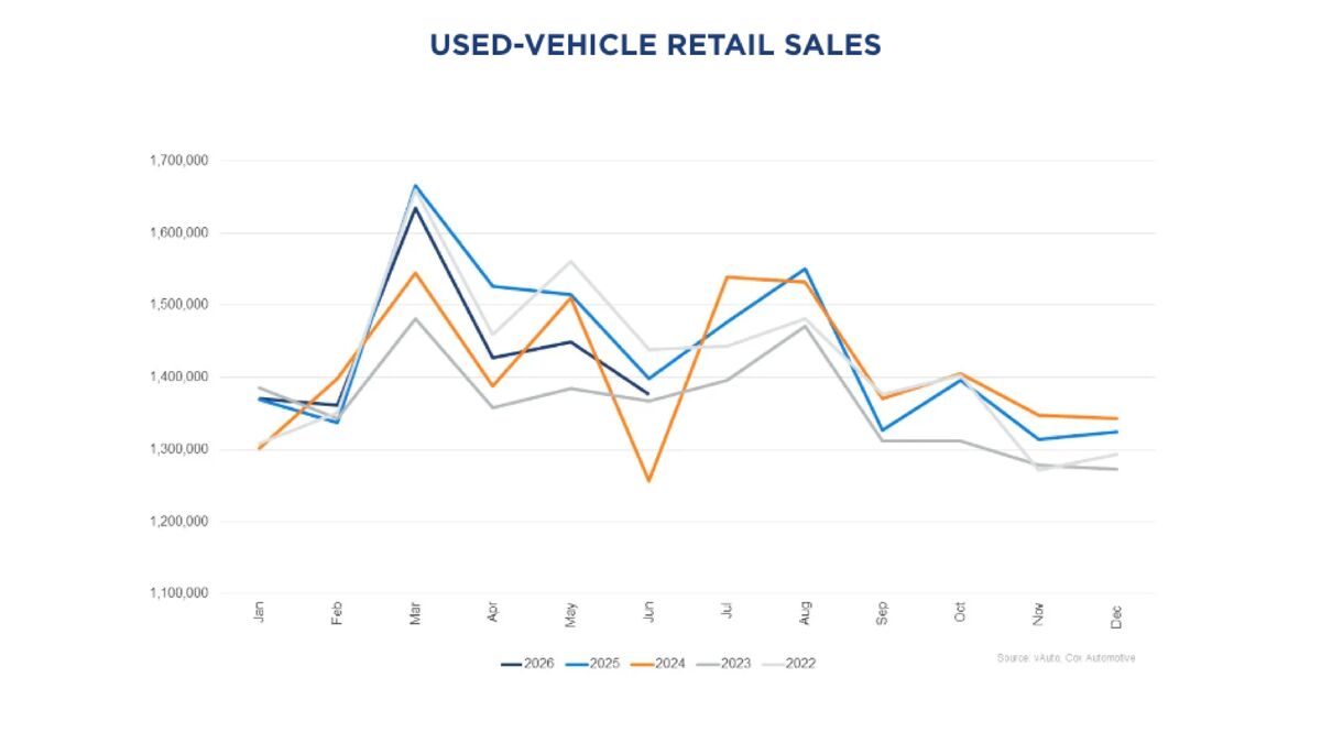 Graph showing used sales