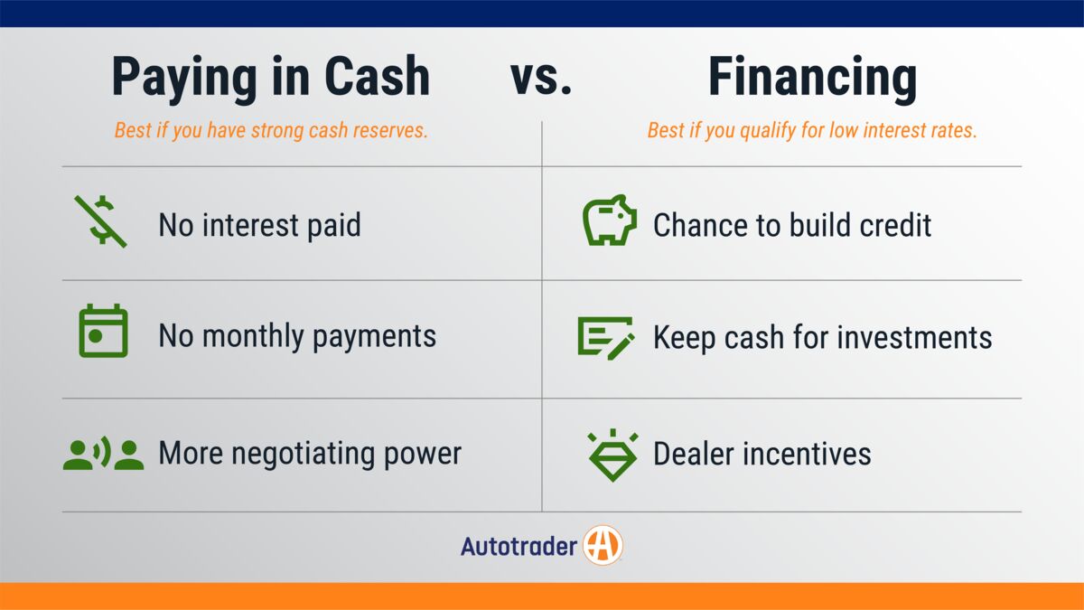 Paying Cash vs Financing Chart. Paying in cash is best if you have strong cash reserves. It means no interest, no monthly payments, and more negotiating power. Financing is best if you qualify for low interest rates. It can offer a chance to build credit, keep your cash for other investments, and take advantage of dealer incentives.