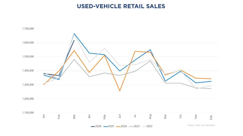 Should You Buy a Used Car in April/May 2026? - Autotrader