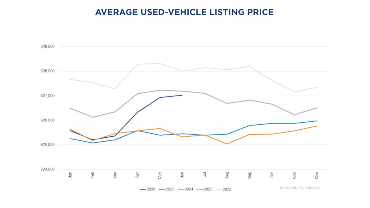 Graph showing used car listing price
