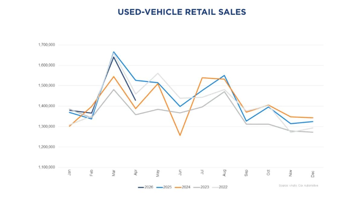 Used-car retail sales