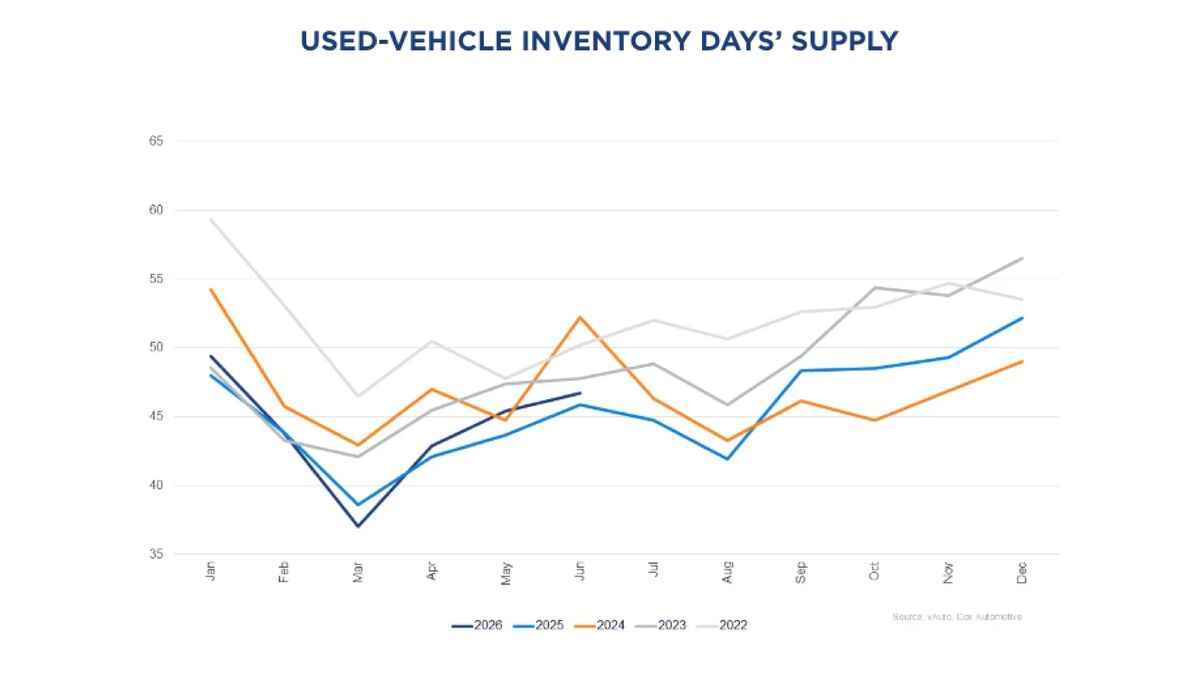 Graph showing used car inventory supply
