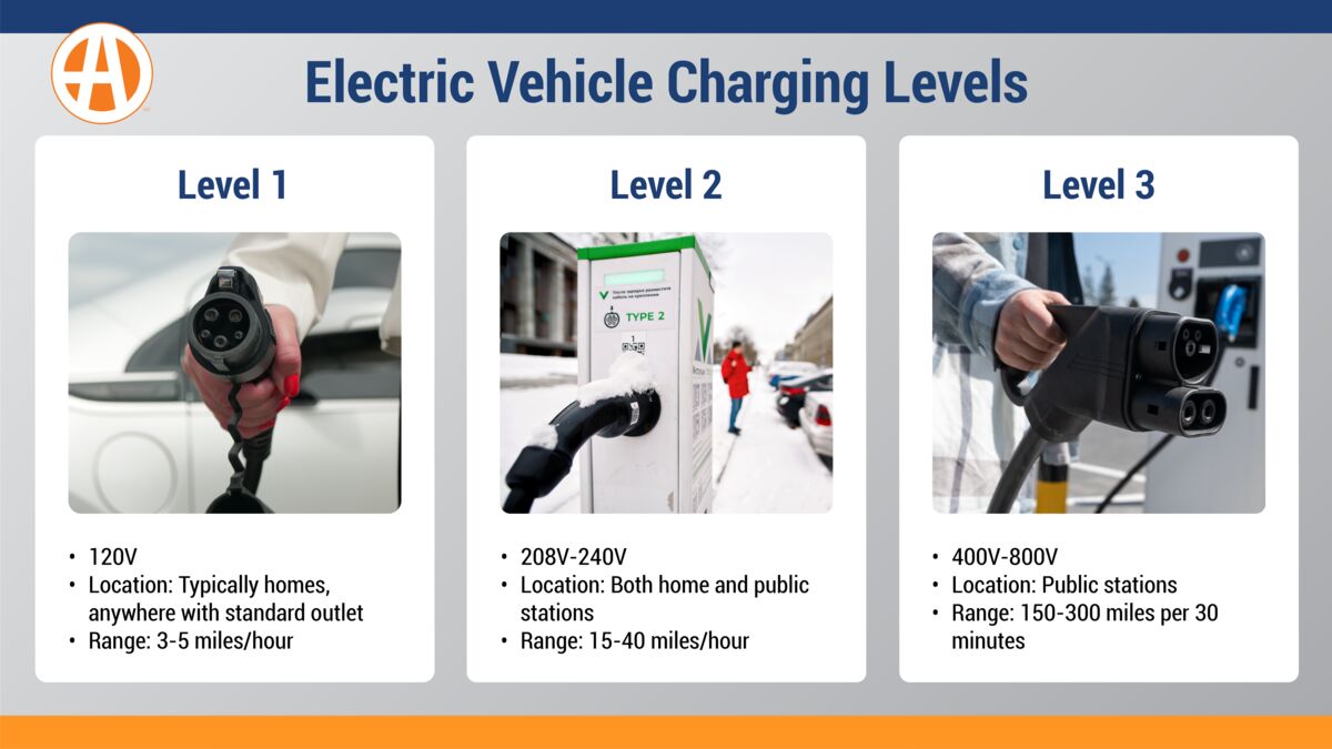 Electric Vehicle Charging Levels
Level 1: 120 V, Typically in homes or anywhere with a standard outlet, Charges 3 to 5 miles per hour
Level 2: Up to 240 V, Both in homes and public, Charges 15 to 40 miles per hour
Level 3: Up to 800V, Public stations only, Chargers 150 to 300 miles per 30 minutes