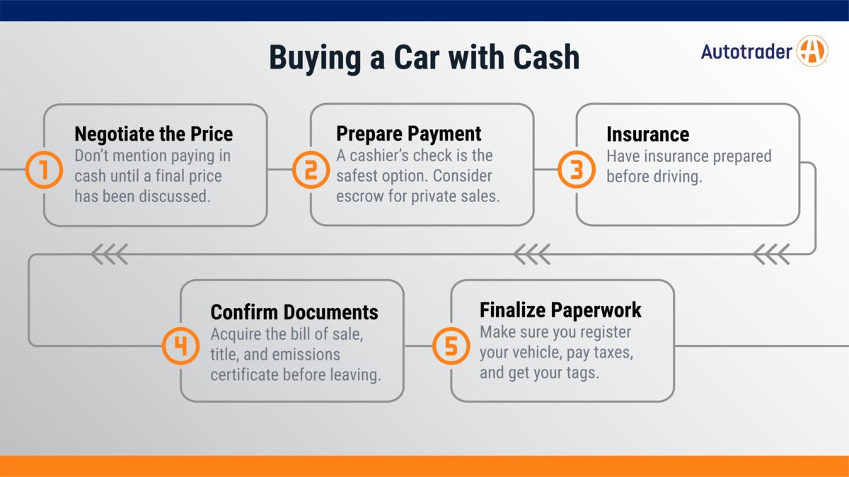 Buying a Car with Cash 5 Steps, Flow Chart. Step 1: Negotiate the price, Step 2: Prepare payment, Step 3: Prepare insurance, Step 4: Confirm documentation, Step 5: Finalize the paperwork
