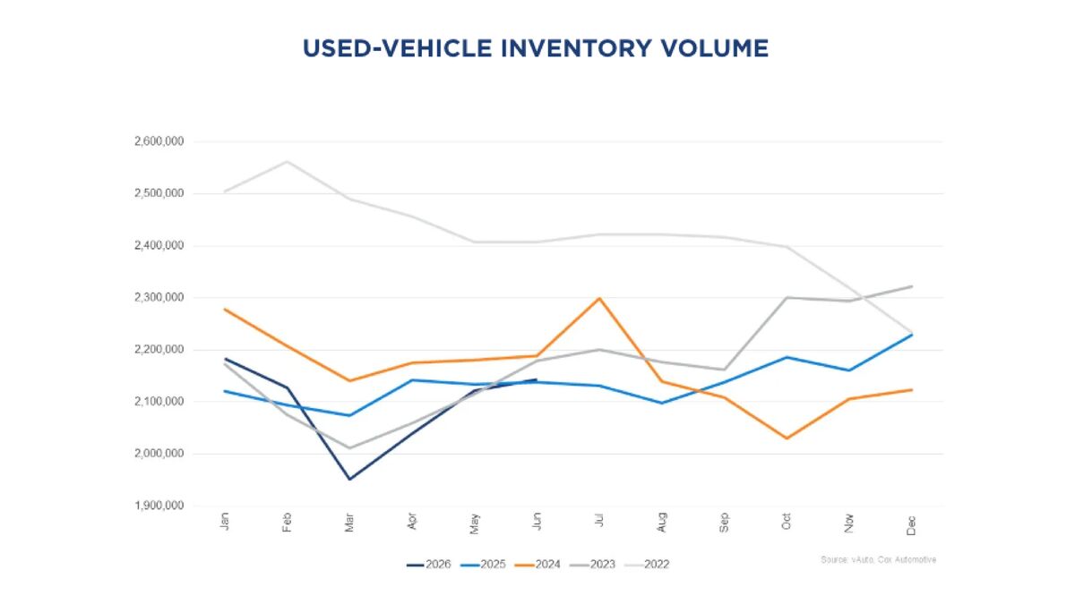 Graph showing used car inventory volume