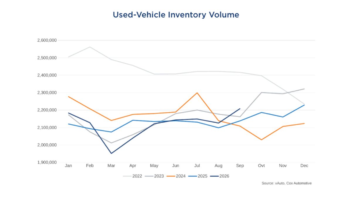 September 2026 used vehicle inventory volume.