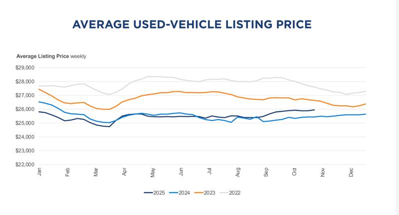 Average used car listing price November 2025