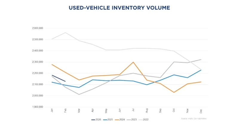 Used-vehicle inventory