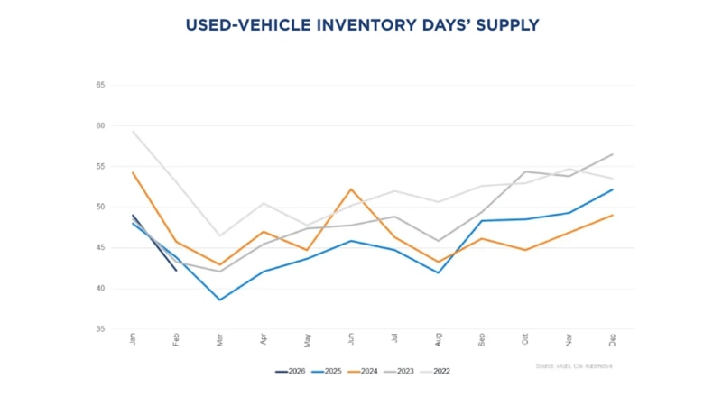 used-vehicle inventory
