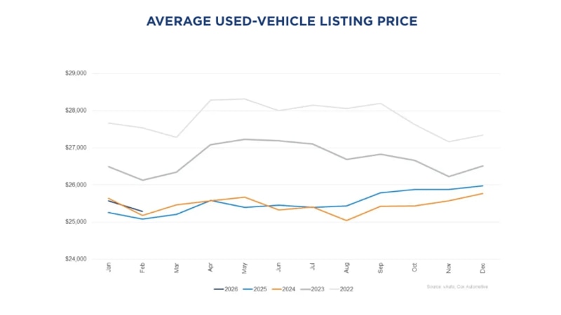 Average used-vehicle listing price
