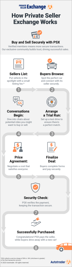 How Private Seller Exchange works