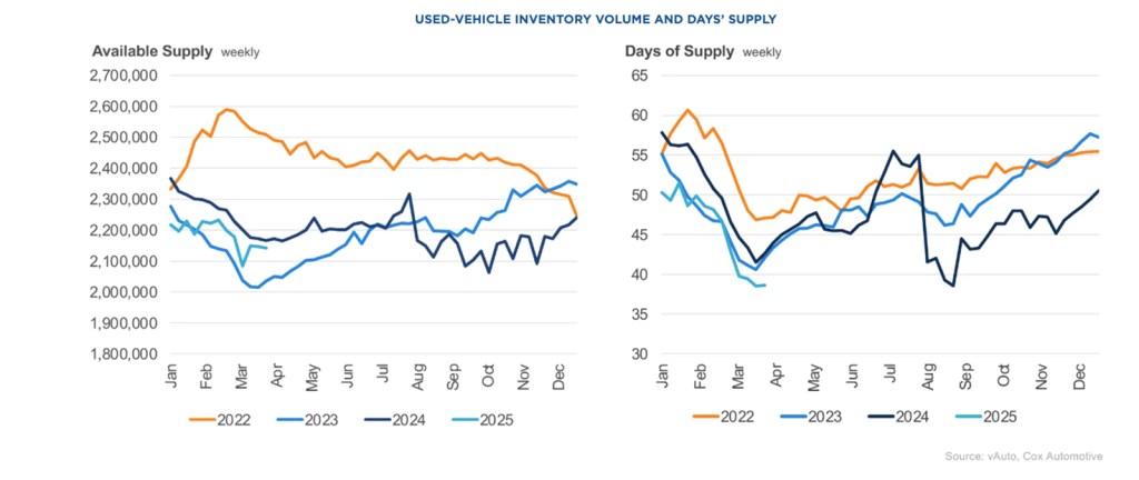 Used Vehicle Inventory Volume And Days Supply