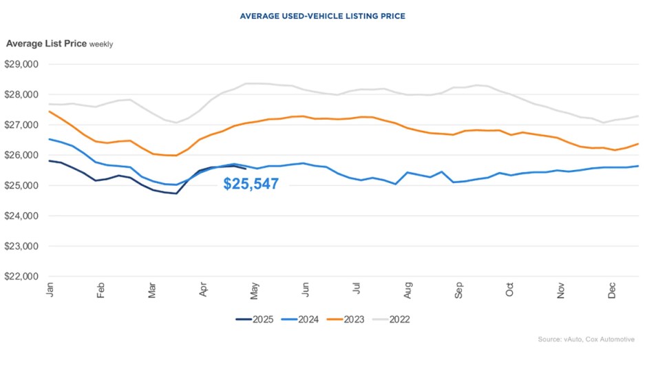 Average Used vehicle Listing Price April 2025