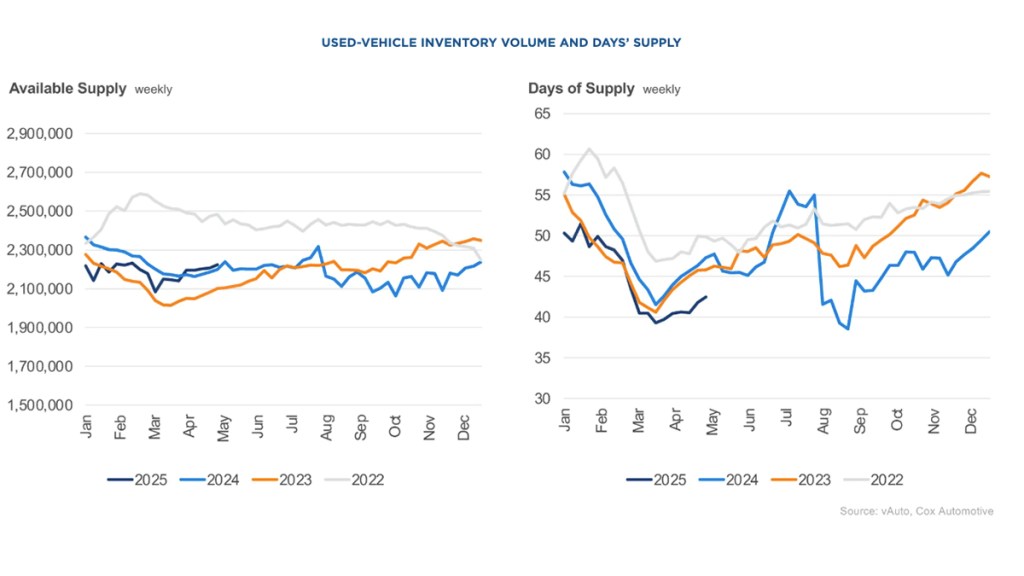 Used Vehicle Inventory Volume And Days Supply
